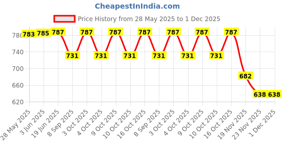 flipkart.com pinque Jcb Toy Excavator, Dump , Cement Truck and Crane play set Unbreakable Plastic pinque Price History Graph from 28 May 2025 to 30 Nov 2025