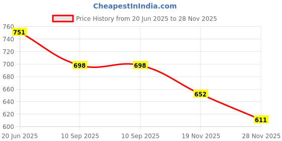 flipkart.com pinque Jcb Toy Excavator, Dump , Cement Truck and Crane play set Unbreakable Plastic pinque Price History Graph from 20 Jun 2025 to 28 Nov 2025