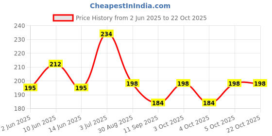 flipkart.com nsv ½ Pint Oil Can/ Manual Oil Pump Lubricant can Manual Pump nsv Price History Graph from 2 Jun 2025 to 22 Oct 2025
