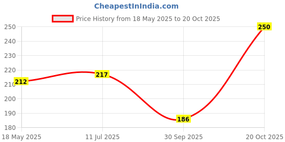 flipkart.com nsv ½ Pint Oil Can/ Manual Oil Pump Manual Pump nsv Price History Graph from 18 May 2025 to 20 Oct 2025