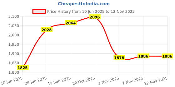 flipkart.com puma Pint Sneakers For Men puma Price History Graph from 10 Jun 2025 to 12 Nov 2025