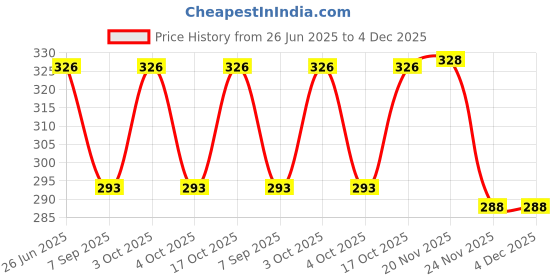 flipkart.com pintrest Cotton Men Churidar pintrest Price History Graph from 26 Jun 2025 to 4 Dec 2025