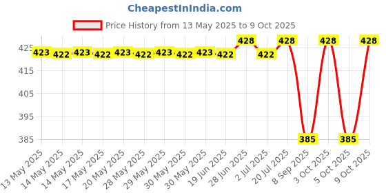 flipkart.com pintrest Men Pyjama pintrest Price History Graph from 13 May 2025 to 9 Oct 2025