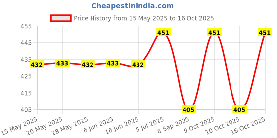 flipkart.com pintrest Men Pyjama pintrest Price History Graph from 15 May 2025 to 16 Oct 2025