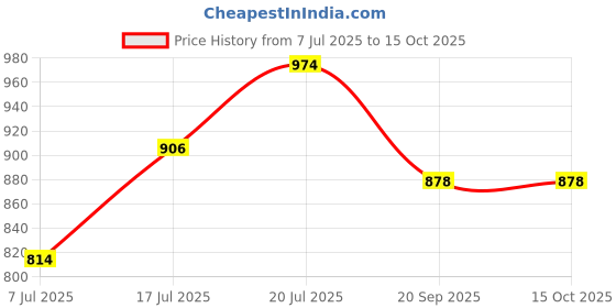flipkart.com Pintron Mobile Battery For Apple Iphone 6s / 2370 mAh / 180 days warranty Price History Graph from 7 Jul 2025 to 14 Oct 2025