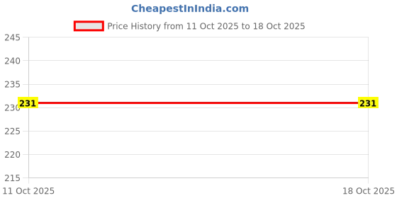 flipkart.com Pintron Power Cord 1.5 m Laptop Power Cable/Cord Price History Graph from 11 Oct 2025 to 18 Oct 2025