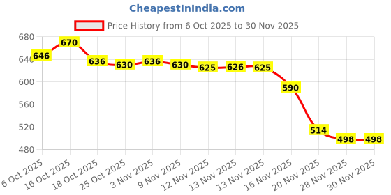 flipkart.com pinxo Deep Tissue Foot & Shoulder Massage Gun for Muscle Recovery pinxo Price History Graph from 6 Oct 2025 to 30 Nov 2025