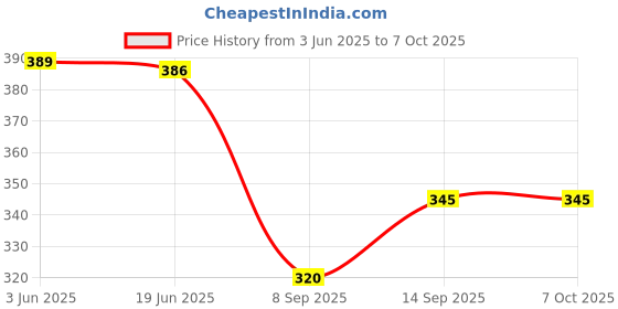 flipkart.com Pinxo Helmet Mount for GoPro, Smartphones, DJI Osmo & Other Action Cameras Strap Price History Graph from 3 Jun 2025 to 6 Oct 2025