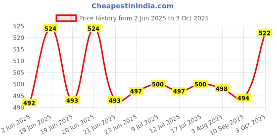 flipkart.com Pinxo K12 Bluetooth Karaoke Speaker with Wireless Mic, RGB Lights & Voice Changer Speaker Mount Price History Graph from 2 Jun 2025 to 3 Oct 2025