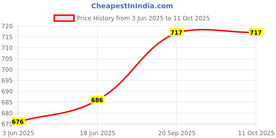 flipkart.com Pinxo K12 Wireless Speaker Karaoke Mic with Fun Voice Change & RGB Party Lights Speaker Mount Price History Graph from 3 Jun 2025 to 11 Oct 2025