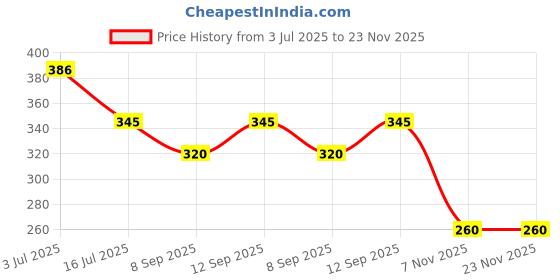 flipkart.com Pinxo Multipurpose Chin Strap Mount for All Phones, GoPro & Action Cameras Strap Price History Graph from 3 Jul 2025 to 23 Nov 2025