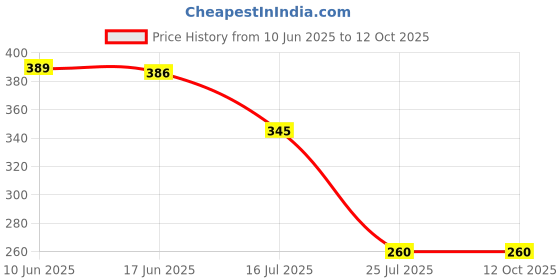 flipkart.com Pinxo Multipurpose Helmet Mount for Phones, GoPro, DJI, SJCAM & Action Cameras Strap Price History Graph from 10 Jun 2025 to 12 Oct 2025