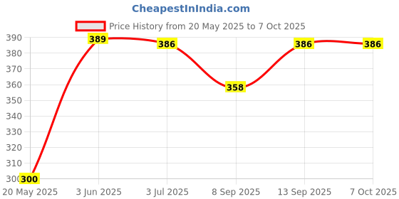 flipkart.com Pinxo Universal Chin Strap Mount with Phone Clip for GoPro, SJCAM & All Devices Strap Price History Graph from 20 May 2025 to 6 Oct 2025