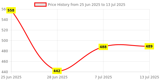 flipkart.com Pinxo Wireless Bluetooth Karaoke Mic with RGB Lights, Voice Change & Multi-Mode Speaker Mount Price History Graph from 25 Jun 2025 to 13 Jul 2025