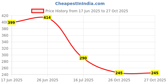 flipkart.com pinzor 10 pcs tool kit Wrench socket Spanner Set Automobile car & bike Repair Tool Box Socket Set pinzor Price History Graph from 17 Jun 2025 to 26 Oct 2025