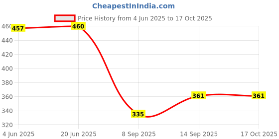 flipkart.com PINZOR Night scope toys Binocular with Pop-Up Spotlight, binocular for kids (pack of 1) Digital Binoculars Price History Graph from 4 Jun 2025 to 15 Oct 2025