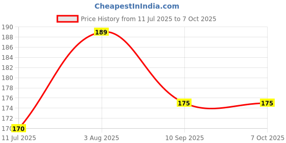 flipkart.com pinzore TURBOFLEX10 Faucet Handle pinzore Price History Graph from 11 Jul 2025 to 6 Oct 2025