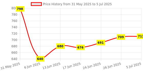 flipkart.com amaflip Pioneer Bot Robot Colorful Lights and Music | All Direction Movement amaflip Price History Graph from 31 May 2025 to 5 Jul 2025