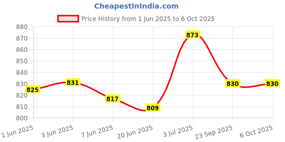 flipkart.com pioneer Official TT Poles & Table Tennis Net pioneer Price History Graph from 1 Jun 2025 to 5 Oct 2025