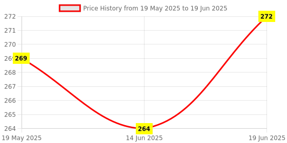 flipkart.com pratimoksh Pioneer Poket Lighter Visit www.myfirstdot.com Pocket Lighter pratimoksh Price History Graph from 19 May 2025 to 19 Jun 2025