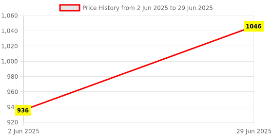 flipkart.com hda group Pioneer Robot Colorful Lights and Music, All Direction Movement, Dancing Robot hda group Price History Graph from 2 Jun 2025 to 29 Jun 2025
