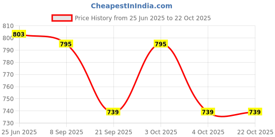 flipkart.com tinywonders Pioneer Robot Colorful Lights and Music, All Direction Movement, Dancing Robot tinywonders Price History Graph from 25 Jun 2025 to 21 Oct 2025