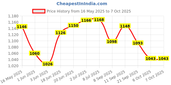 flipkart.com pioneer The Legend Combo - Intl Apvd Carrom Coins/Striker-set ( colour may vary) 0.6 cm Carrom Board pioneer Price History Graph from 16 May 2025 to 6 Oct 2025