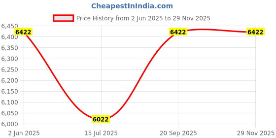flipkart.com pioneer TS-A1081F TS-A1081F Coaxial Car Speaker pioneer Price History Graph from 2 Jun 2025 to 27 Nov 2025