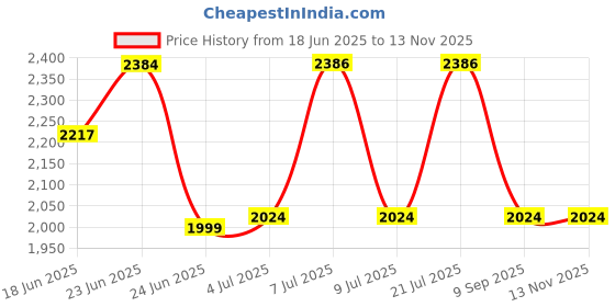 flipkart.com pioneer TS-G1620S-2 TS-G1620S-2 Coaxial Car Speaker pioneer Price History Graph from 18 Jun 2025 to 13 Nov 2025
