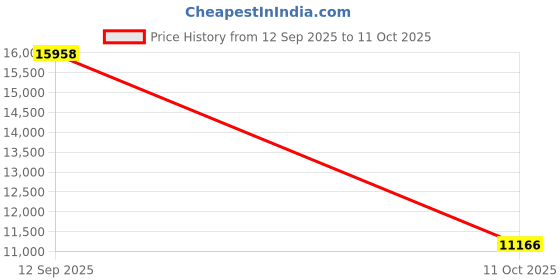 flipkart.com pioneer TS-WX400DA Compact Active Subwoofer pioneer Price History Graph from 12 Sep 2025 to 11 Oct 2025