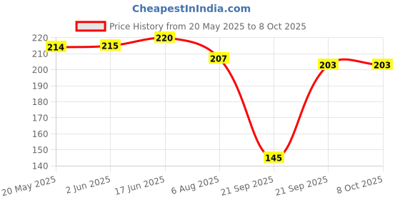 flipkart.com pioneer-x Honex hxb for automobile and inverter battery Hydrometer pioneer-x Price History Graph from 20 May 2025 to 7 Oct 2025
