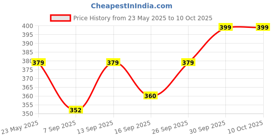 flipkart.com PIONERABRASIVE Trigger Switch for CM-5 Pro Marble Cutter Machine Power Tools Price History Graph from 23 May 2025 to 8 Oct 2025