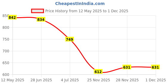 flipkart.com pionex Solid/Plain Bollywood Chiffon, Silk Blend Saree pionex Price History Graph from 12 May 2025 to 29 Nov 2025