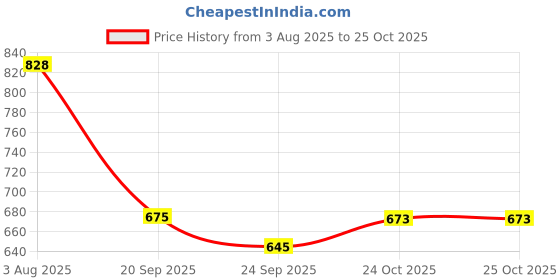flipkart.com pionex Solid/Plain Bollywood Chiffon, Silk Blend Saree pionex Price History Graph from 3 Aug 2025 to 25 Oct 2025