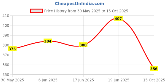 flipkart.com pious Horn For Bajaj Universal For Car pious Price History Graph from 30 May 2025 to 15 Oct 2025
