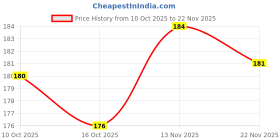 flipkart.com pious hygienics 2 Ply Highly Absorbent Soft Pocket Tissue Paper 10 Pulls/Packet , 100 Sheets pious hygienics Price History Graph from 10 Oct 2025 to 22 Nov 2025