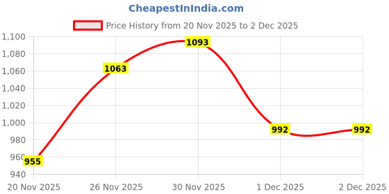 flipkart.com pious M11 Keypad Mobile Phone 1.8 inch Display With 3000 mAh Big Battery & 2 MP Camera pious Price History Graph from 20 Nov 2025 to 1 Dec 2025