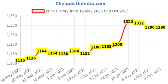 flipkart.com pious M24 Keypad Mobile Phone 2.4 inch Display With 3000 mAh Big Battery & 2 MP Camera pious Price History Graph from 16 May 2025 to 6 Oct 2025