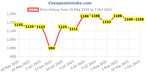 flipkart.com pious M24 Keypad Mobile Phone 2.4 inch Display With 3000 mAh Big Battery & 2 MP Camera pious Price History Graph from 19 May 2025 to 7 Oct 2025