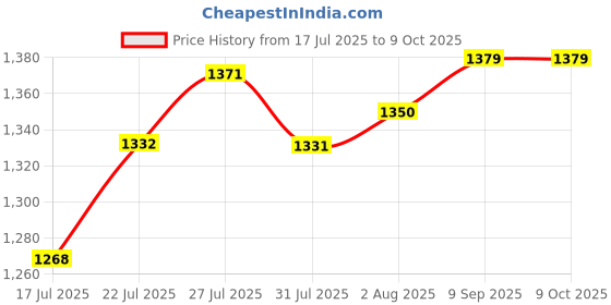 flipkart.com pious M28 Dual Sim Mobile Phone with 3000 mAh Big Battery & Wireless FM Radio pious Price History Graph from 17 Jul 2025 to 9 Oct 2025