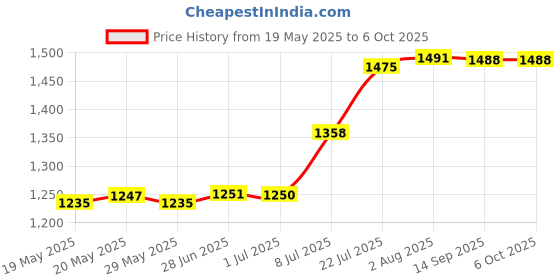 flipkart.com pious M28 Keypad Mobile Phone 2.8 inch Display With 3000 mAh Big Battery & 2 MP Camera pious Price History Graph from 19 May 2025 to 6 Oct 2025