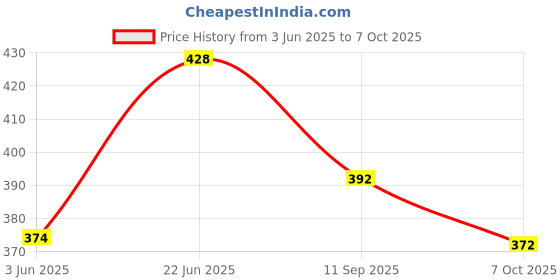 flipkart.com pious Manual Rear View Mirror For Hero Universal For Bike pious Price History Graph from 3 Jun 2025 to 7 Oct 2025