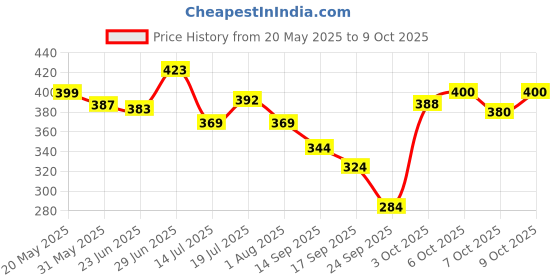 flipkart.com pious Manual Rear View Mirror, Passenger Side, Driver Side For Bajaj, Hero, Honda, KTM, Royal Enfield, Suzuki, Yamaha, TVS, Universal For Bike Standard 350 Twin Spark, Super Splendor, Thunderbird 350, Universal For Bike pious Price History Graph from 20 May 2025 to 9 Oct 2025