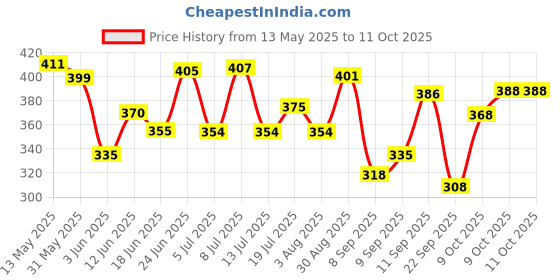 flipkart.com pious Manual Rear View Mirror, Passenger Side, Driver Side For Bajaj, Hero, Honda, KTM, Royal Enfield, Suzuki, Yamaha, TVS, Universal For Bike Standard 350 Twin Spark, Super Splendor, Thunderbird 350, Universal For Bike pious Price History Graph from 13 May 2025 to 10 Oct 2025