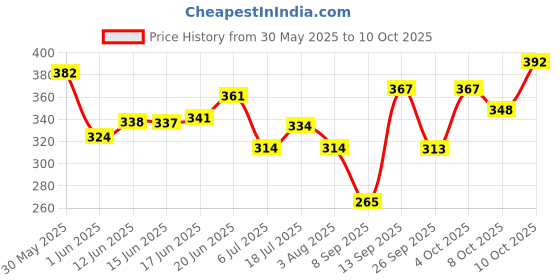 flipkart.com pious One-way Bike Alarm Kit pious Price History Graph from 30 May 2025 to 10 Oct 2025