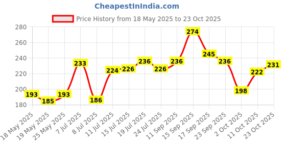 flipkart.com safroni Pipal Badi - Mag Peepal - Pippali - Chavya - Chavak - Thippli - Peepri - Pipili Seed safroni Price History Graph from 18 May 2025 to 23 Oct 2025