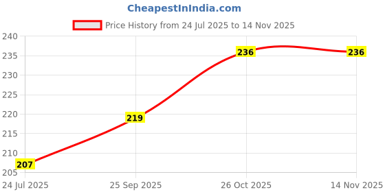 flipkart.com imtion PIPAL CHOTI-PIPLI-PIPPALI-SHORT PEPPER Seed imtion Price History Graph from 24 Jul 2025 to 14 Nov 2025
