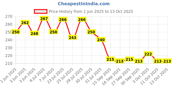 flipkart.com pipaliya Kawaii Water Bottle 700 ml Water Bottle pipaliya Price History Graph from 1 Jun 2025 to 13 Oct 2025