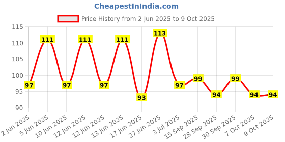 flipkart.com pipaliya Reusable Premium Ultra soft underarm Pads for Womens Sweat Pads pipaliya Price History Graph from 2 Jun 2025 to 9 Oct 2025