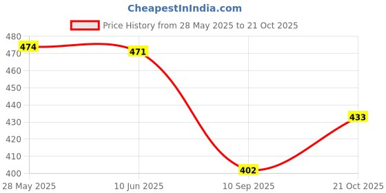 flipkart.com sbe PIPE 0.5 inch zebra Heavy Duty Water pipe flexible lawn car bike wash Hose Pipe Hose Pipe sbe Price History Graph from 28 May 2025 to 21 Oct 2025